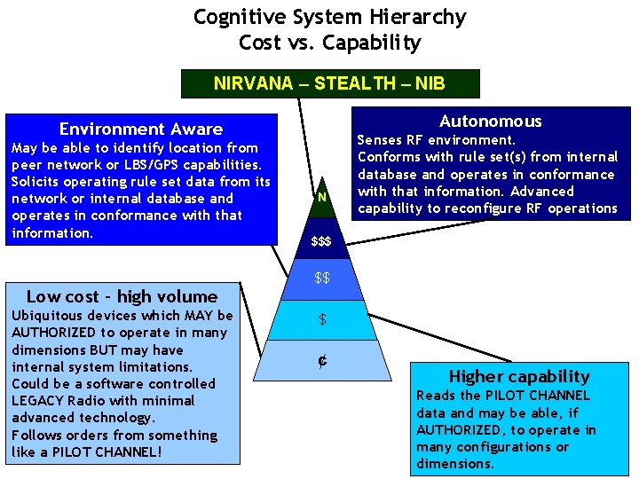 Cognitive System Hierarchy Cost vs. Capability NIRVANA – STEALTH – NIB Autonomous Environment Aware