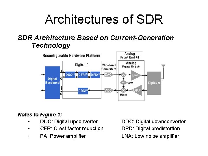 Architectures of SDR Architecture Based on Current-Generation Technology Notes to Figure 1: • DUC: