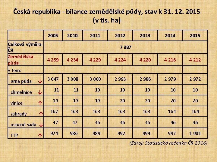 Česká republika - bilance zemědělské půdy, stav k 31. 12. 2015 (v tis. ha)