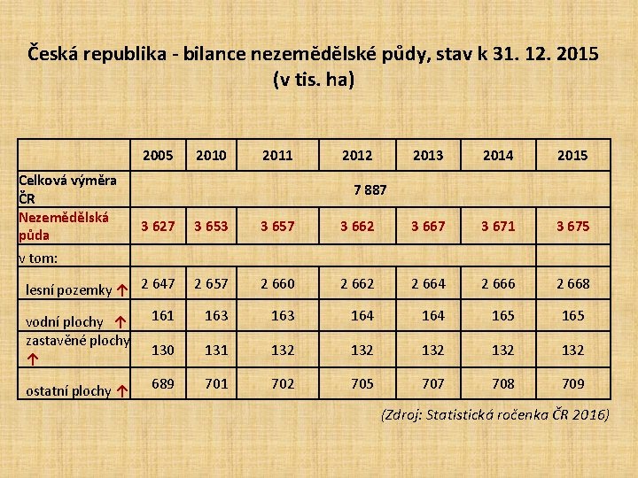 Česká republika - bilance nezemědělské půdy, stav k 31. 12. 2015 (v tis. ha)