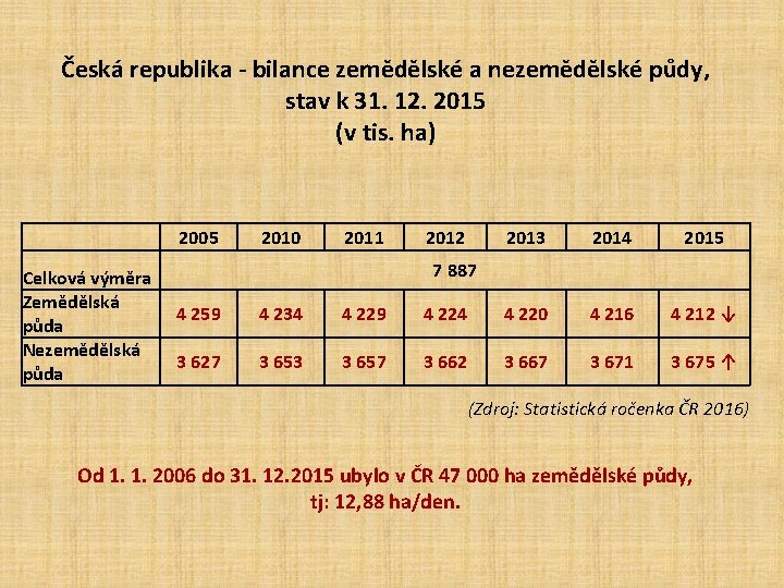 Česká republika - bilance zemědělské a nezemědělské půdy, stav k 31. 12. 2015 (v