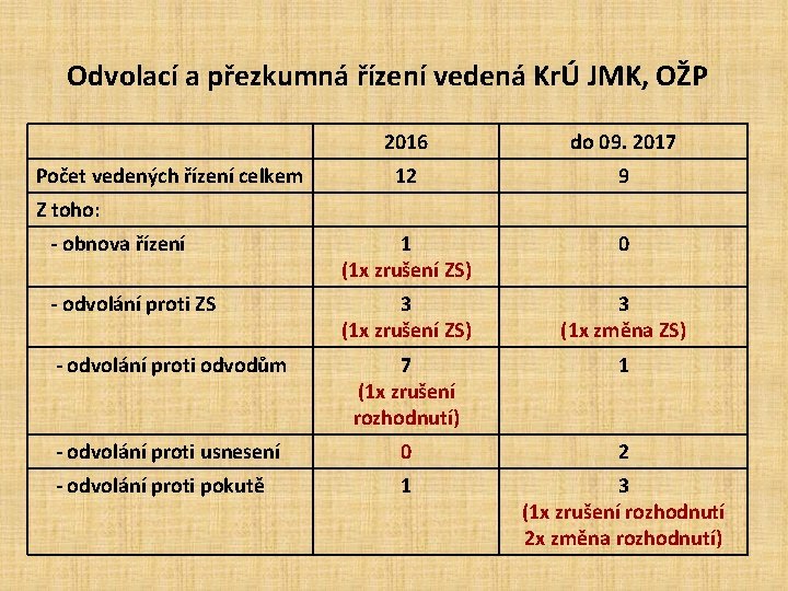 Odvolací a přezkumná řízení vedená KrÚ JMK, OŽP 2016 do 09. 2017 12 9