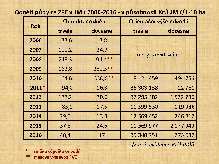 Odnětí půdy ze ZPF v JMK 2006 -2016 - v působnosti KrÚ JMK/1 -10