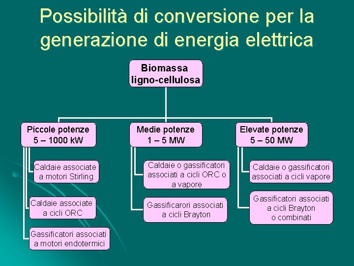 Possibilità di conversione per la generazione di energia elettrica Biomassa ligno-cellulosa Piccole potenze 5