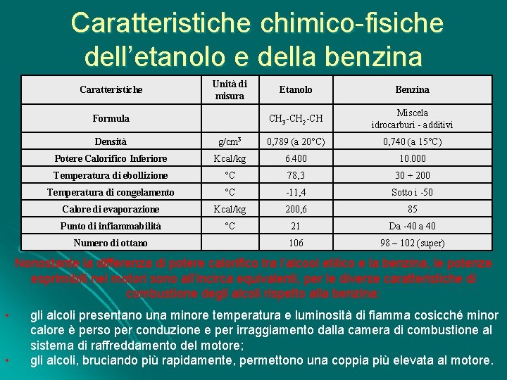 Caratteristiche chimico-fisiche dell’etanolo e della benzina Caratteristiche Unità di misura Formula Etanolo Benzina CH