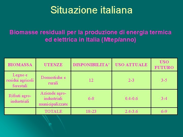 Situazione italiana Biomasse residuali per la produzione di energia termica ed elettrica in Italia