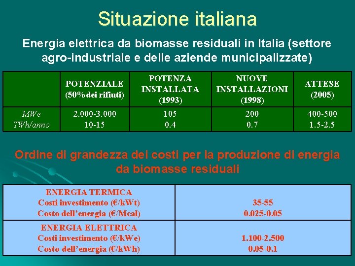 Situazione italiana Energia elettrica da biomasse residuali in Italia (settore agro-industriale e delle aziende