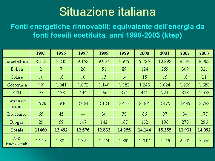 Situazione italiana Fonti energetiche rinnovabili: equivalente dell’energia da fonti fossili sostituita. anni 1990 -2003