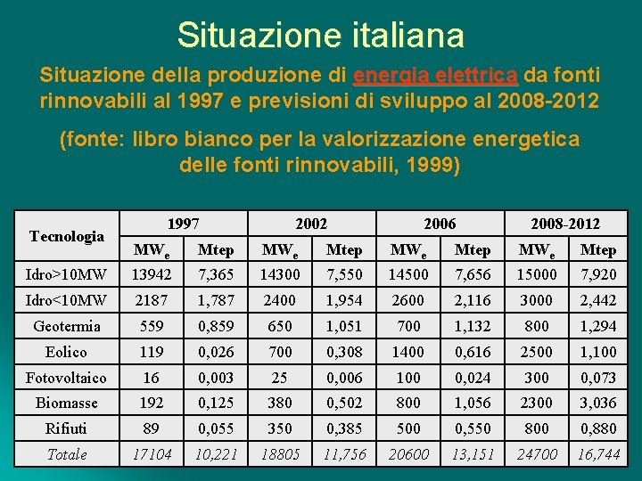 Situazione italiana Situazione della produzione di energia elettrica da fonti rinnovabili al 1997 e
