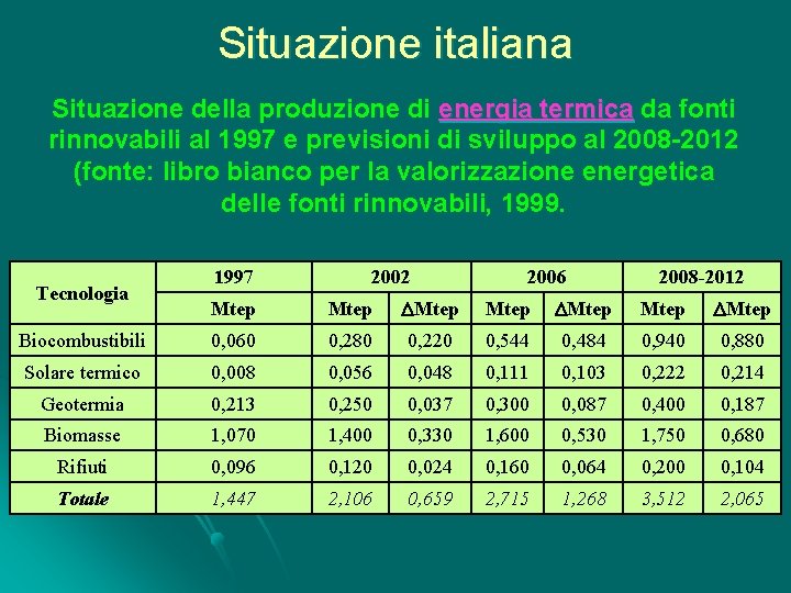 Situazione italiana Situazione della produzione di energia termica da fonti rinnovabili al 1997 e