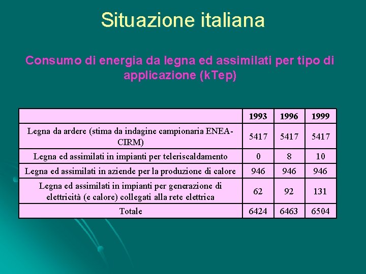 Situazione italiana Consumo di energia da legna ed assimilati per tipo di applicazione (k.