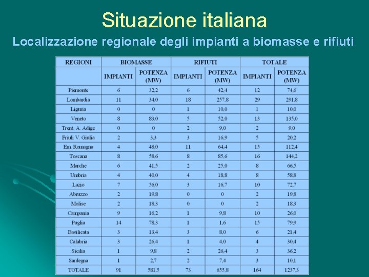 Situazione italiana Localizzazione regionale degli impianti a biomasse e rifiuti 