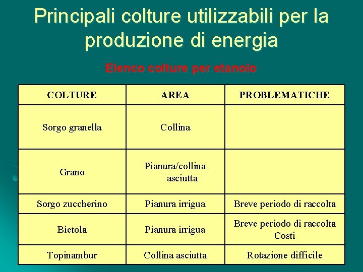 Principali colture utilizzabili per la produzione di energia Elenco colture per etanolo COLTURE AREA