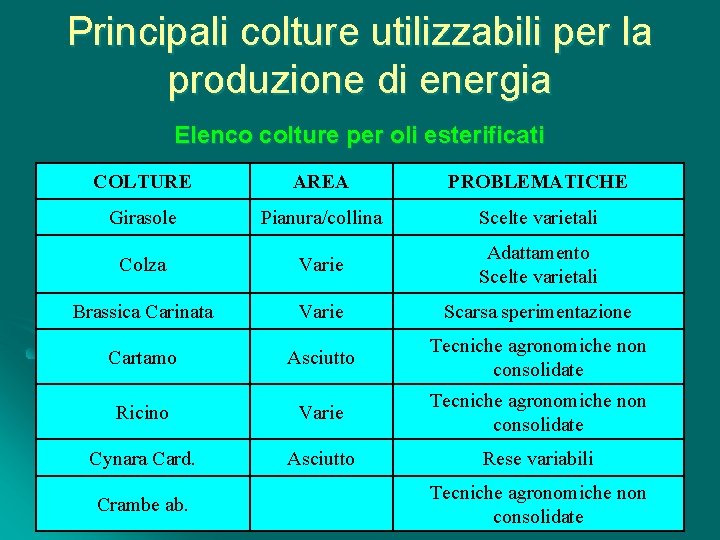 Principali colture utilizzabili per la produzione di energia Elenco colture per oli esterificati COLTURE