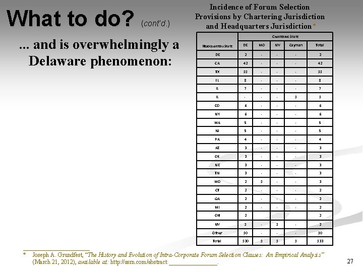 What to do? (cont’d. ) . . . and is overwhelmingly a Delaware phenomenon: What to do? (cont’d. ) . . . and is overwhelmingly a Delaware phenomenon: