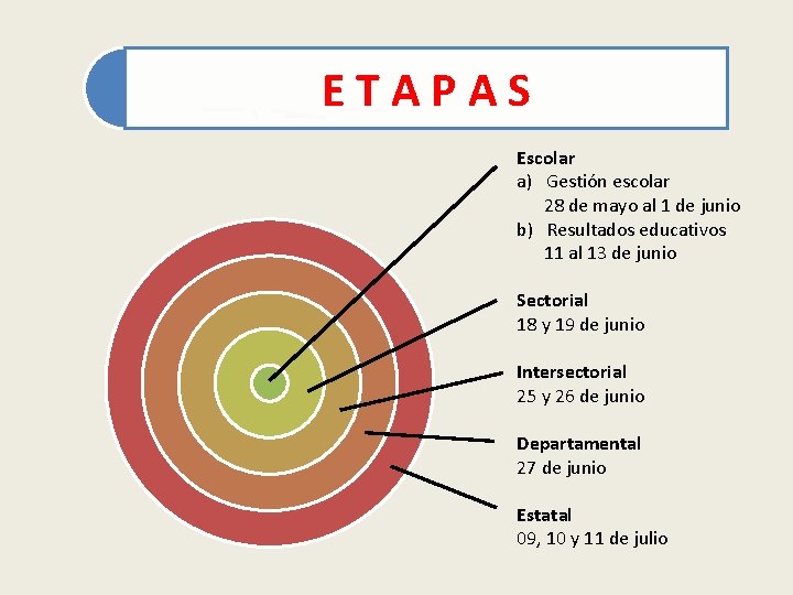 ETAPAS Escolar a) Gestión escolar 28 de mayo al 1 de junio b) Resultados