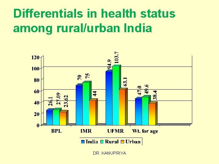 Differentials in health status among rural/urban India DR. KANUPRIYA 
