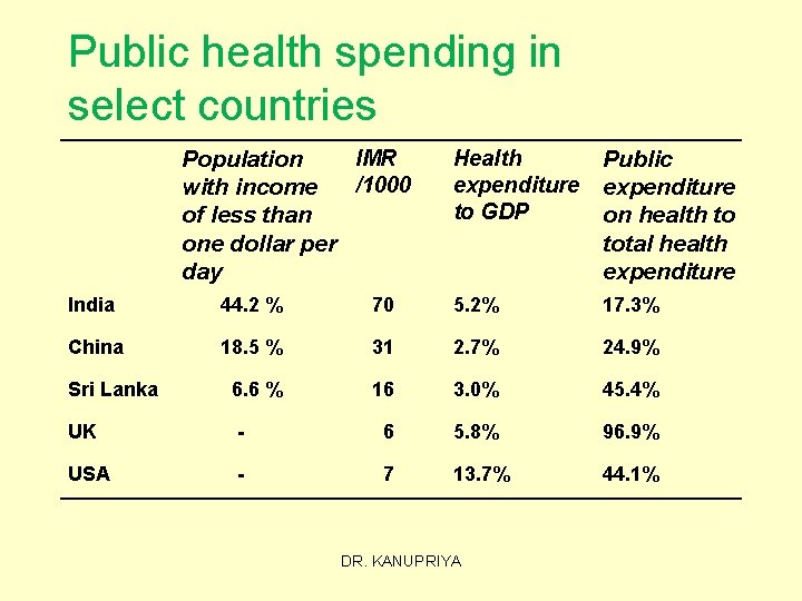 Public health spending in select countries IMR Population /1000 with income of less than