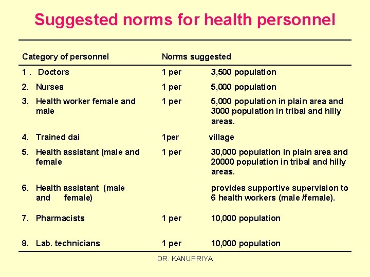 Suggested norms for health personnel Category of personnel Norms suggested 1. Doctors 1 per