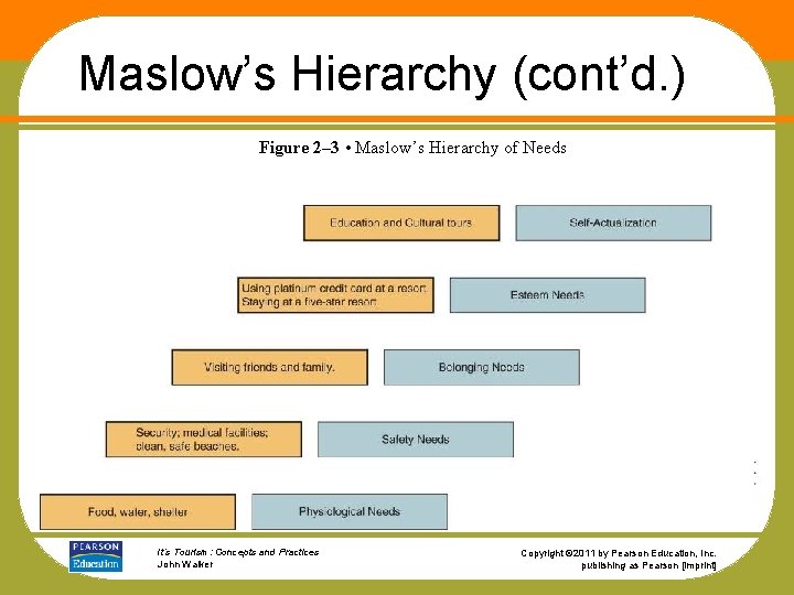 Maslow’s Hierarchy (cont’d. ) Figure 2– 3 • Maslow’s Hierarchy of Needs It’s Tourism: