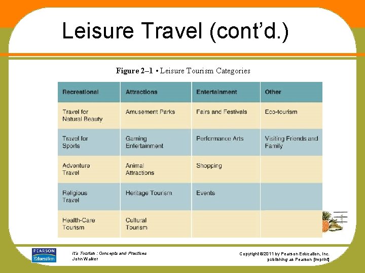 Leisure Travel (cont’d. ) Figure 2– 1 • Leisure Tourism Categories It’s Tourism: Concepts