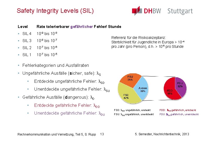 Safety Integrity Levels (SIL) Level Rate tolerierbarer gefährlicher Fehler/ Stunde • SIL 4 10