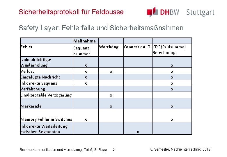 Sicherheitsprotokoll für Feldbusse Safety Layer: Fehlerfälle und Sicherheitsmaßnahmen Fehler Maßnahme Watchdog Sequenz Nummer Connection