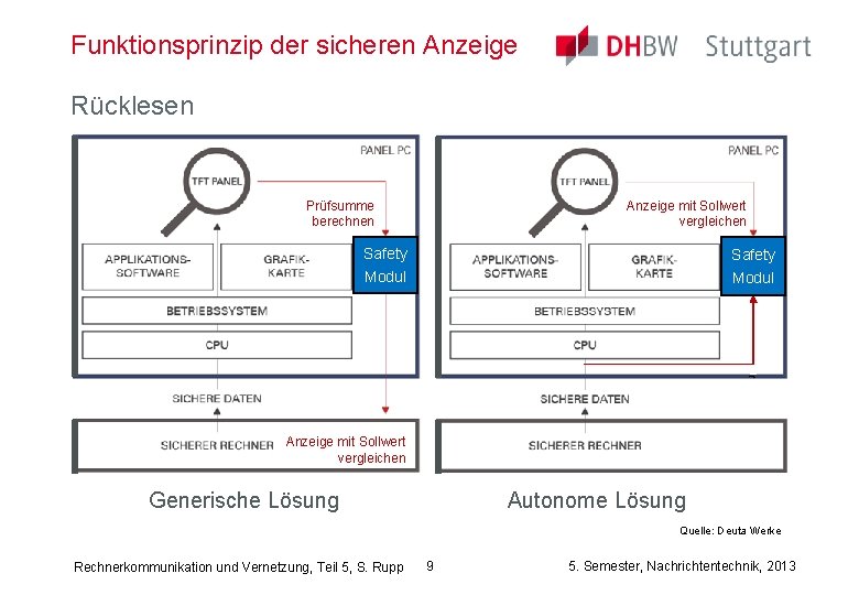 Funktionsprinzip der sicheren Anzeige Rücklesen Prüfsumme berechnen Anzeige mit Sollwert vergleichen Safety Modul Anzeige