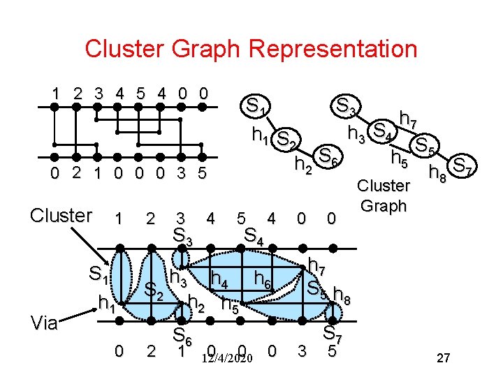 Cluster Graph Representation 1 2 3 4 5 4 0 0 0 2 1