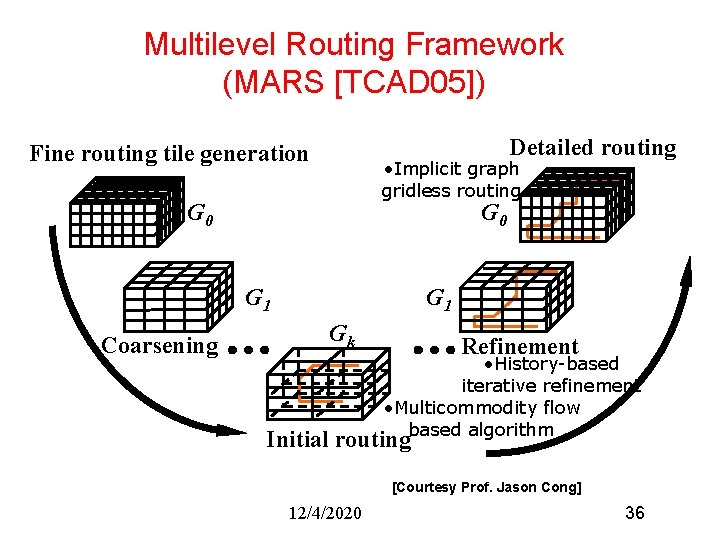 Multilevel Routing Framework (MARS [TCAD 05]) Detailed routing Fine routing tile generation • Implicit
