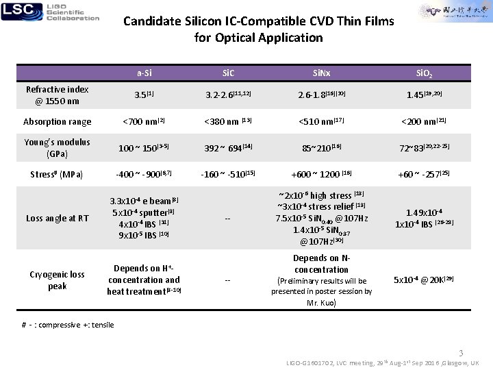 Candidate Silicon IC-Compatible CVD Thin Films for Optical Application a-Si Si. C Si. Nx