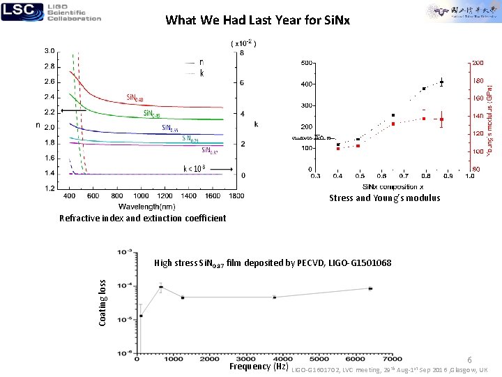 What We Had Last Year for Si. Nx Stress and Young’s modulus Refractive index