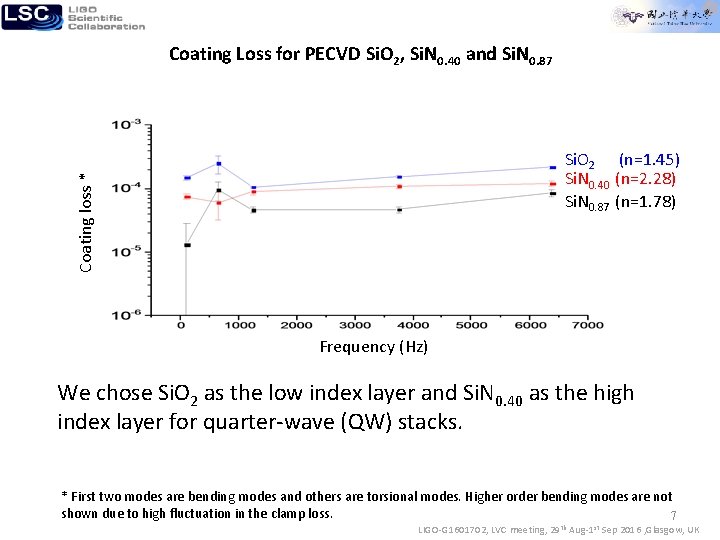 Coating Loss for PECVD Si. O 2, Si. N 0. 40 and Si. N
