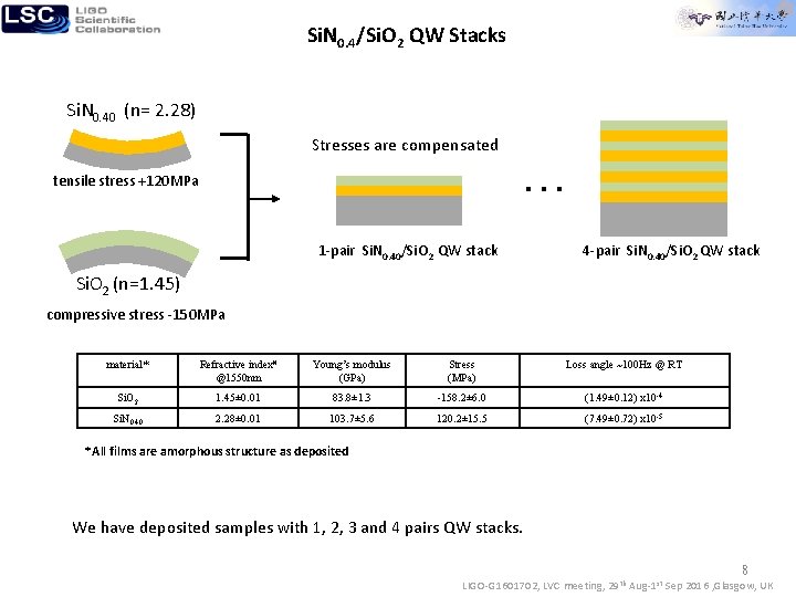 Si. N 0. 4/Si. O 2 QW Stacks Si. N 0. 40 (n= 2.