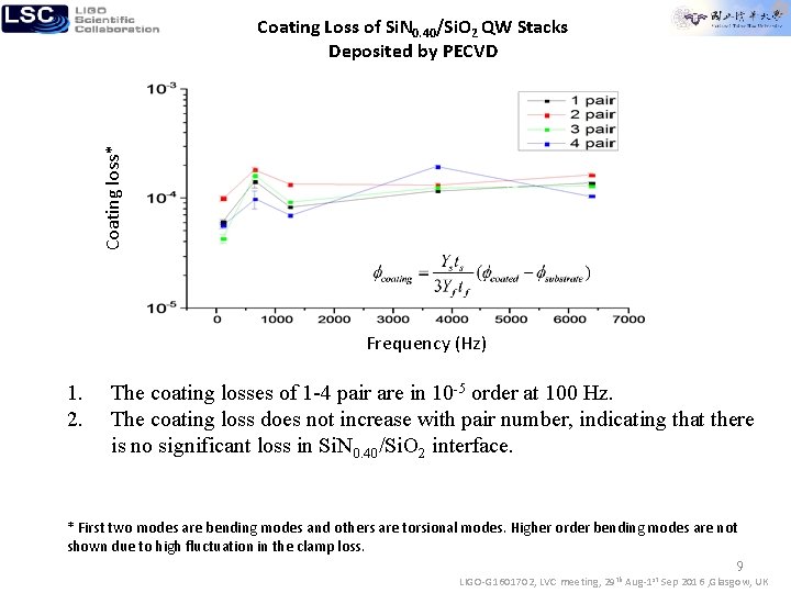 Coating loss* Coating Loss of Si. N 0. 40/Si. O 2 QW Stacks Deposited