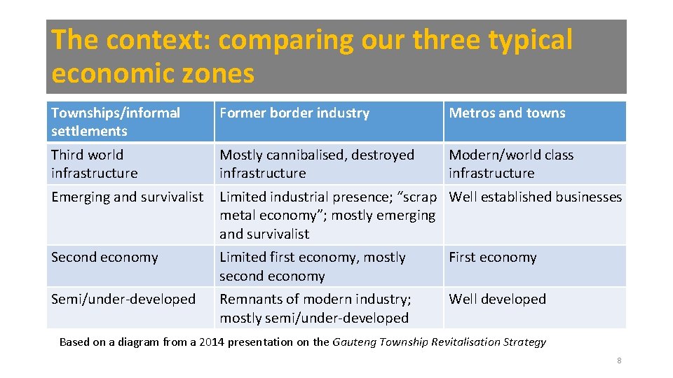 The context: comparing our three typical economic zones Townships/informal settlements Former border industry Metros