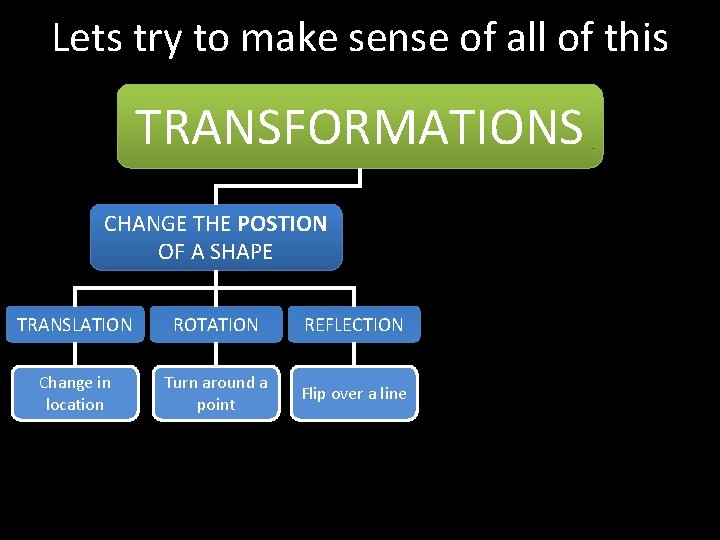 Lets try to make sense of all of this TRANSFORMATIONS CHANGE THE POSTION OF