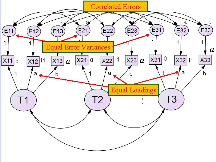 Correlated Errors Equal Error Variances Equal Loadings 7 