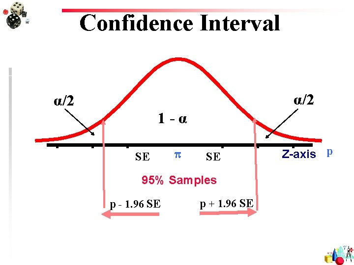 Confidence Interval α/2 1 -α SE SE 95% Samples p - 1. 96 SE