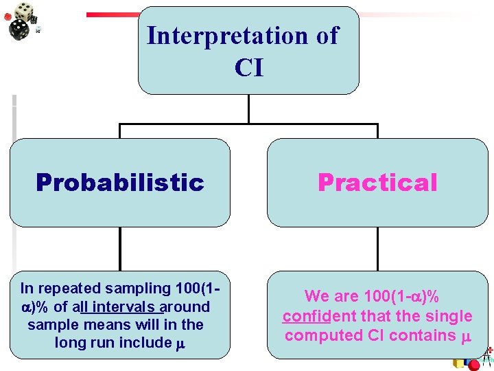 Interpretation of CI Probabilistic Practical In repeated sampling 100(1 )% of all intervals around