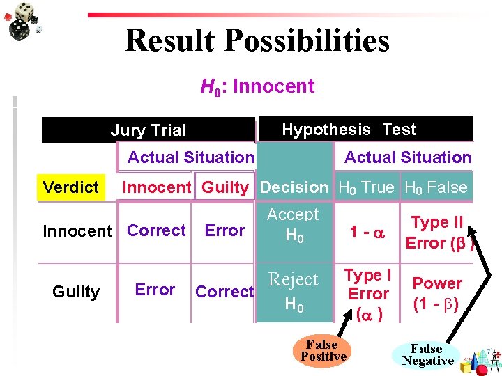 Result Possibilities H 0: Innocent Hypothesis Test Jury Trial Actual Situation Verdict Innocent Guilty