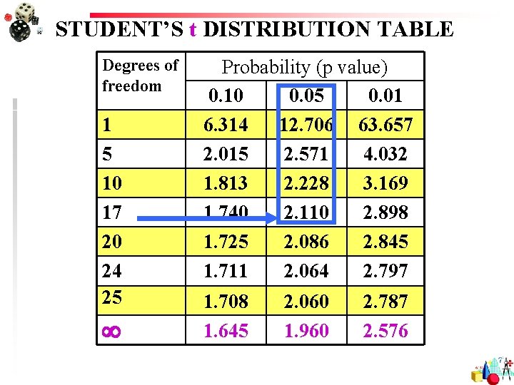 STUDENT’S t DISTRIBUTION TABLE Degrees of freedom 1 5 10 17 20 24 25
