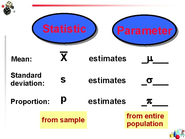 Statistic Parameter Mean: X estimates _ ___ Standard deviation: s estimates _ ___ Proportion: