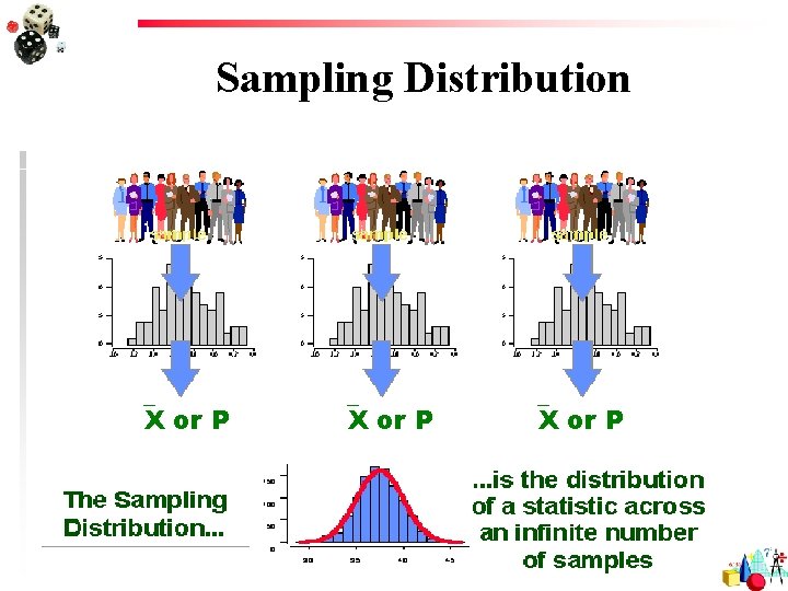 Sampling Distribution X or P 