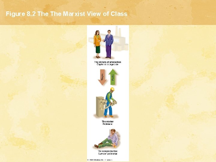 Figure 8. 2 The Marxist View of Class 