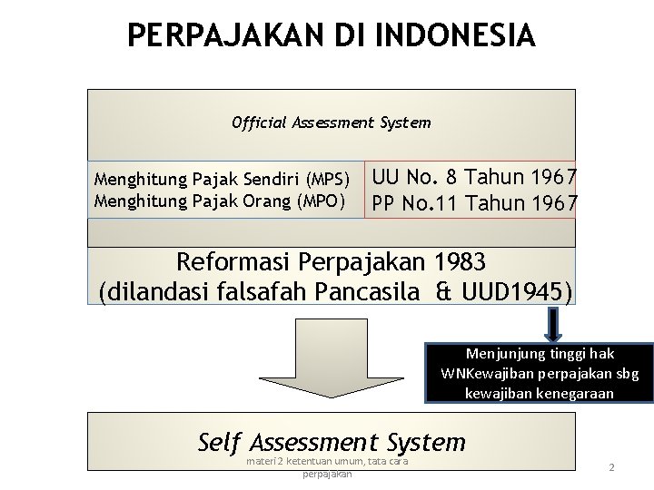 PERPAJAKAN DI INDONESIA Official Assessment System Menghitung Pajak Sendiri (MPS) Menghitung Pajak Orang (MPO)