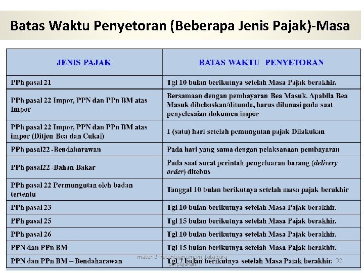 Batas Waktu Penyetoran (Beberapa Jenis Pajak)-Masa materi 2 ketentuan umum, tata cara perpajakan 32
