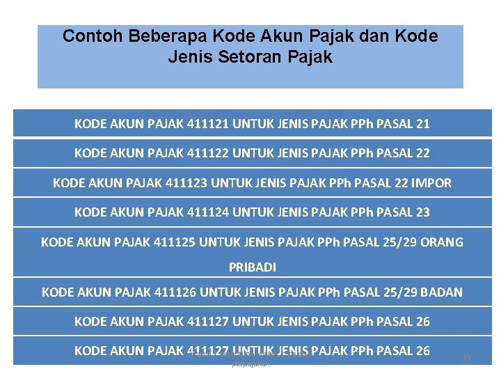 Contoh Beberapa Kode Akun Pajak dan Kode Jenis Setoran Pajak KODE AKUN PAJAK 411121