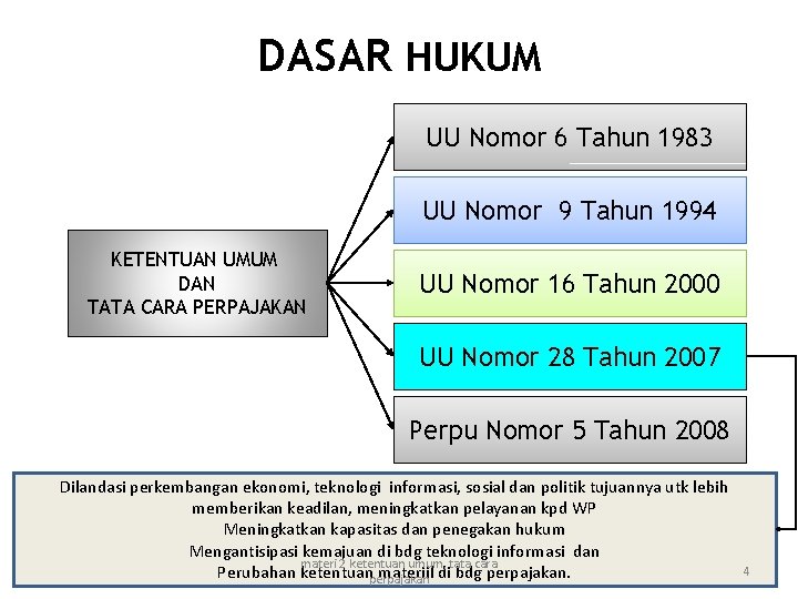 DASAR HUKUM UU Nomor 6 Tahun 1983 UU Nomor 9 Tahun 1994 KETENTUAN UMUM