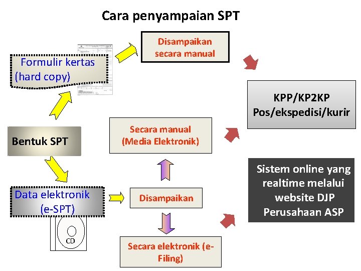 Cara penyampaian SPT Formulir kertas (hard copy) Disampaikan secara manual KPP/KP 2 KP Pos/ekspedisi/kurir